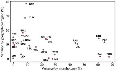 Genetic Variability of 27 Traits in a Core Collection of Flax (Linum usitatissimum L.)